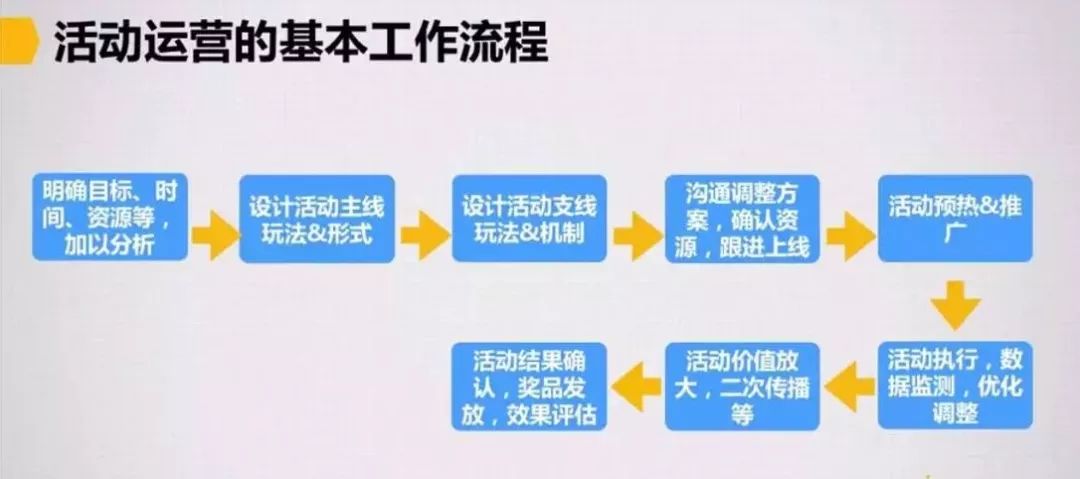 活动运营的基本工作流程4.jpg